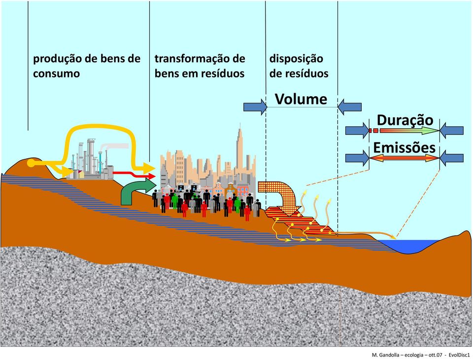 disposição de resíduos Volume