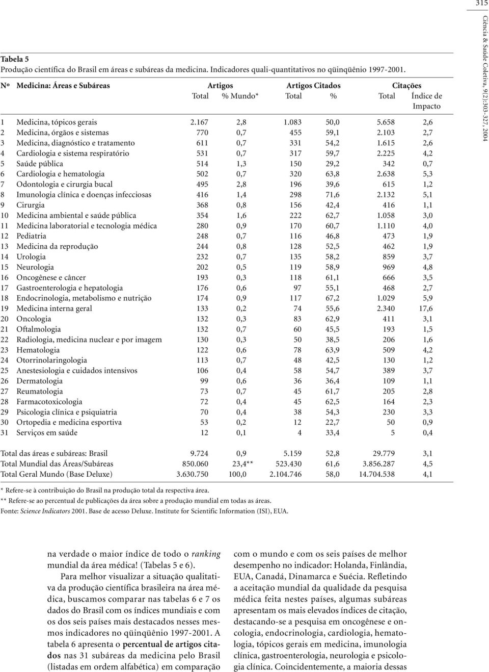 658 2,6 2 Medicina, órgãos e sistemas 770 0,7 455 59,1 2.103 2,7 3 Medicina, diagnóstico e tratamento 611 0,7 331 54,2 1.615 2,6 4 Cardiologia e sistema respiratório 531 0,7 317 59,7 2.