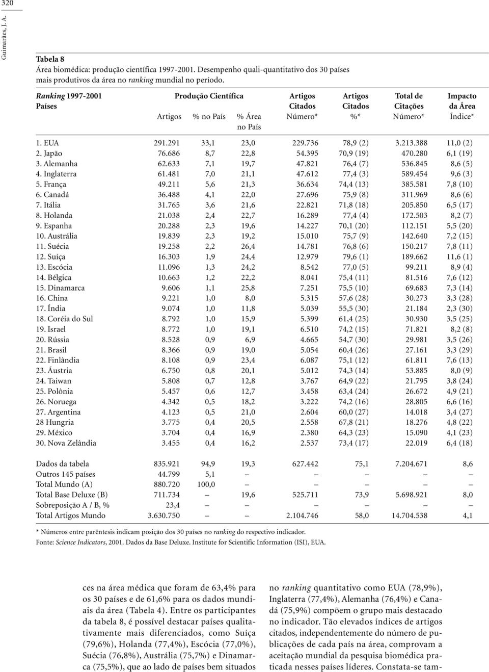 736 78,9 (2) 3.213.388 11,0 (2) 2. Japão 76.686 8,7 22,8 54.395 70,9 (19) 470.280 6,1 (19) 3. Alemanha 62.633 7,1 19,7 47.821 76,4 (7) 536.845 8,6 (5) 4. Inglaterra 61.481 7,0 21,1 47.