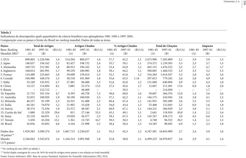 Países Total de Artigos Artigos Citados % Artigos Citados Total de Citações Impacto Base: Ranking 1981-85 1997-01 (B)/(A) 1981-85 1997-01 (B)/(A) 1981-85 1997-01 (B)/(A) 1981-85 1997-01 (B)/(A)