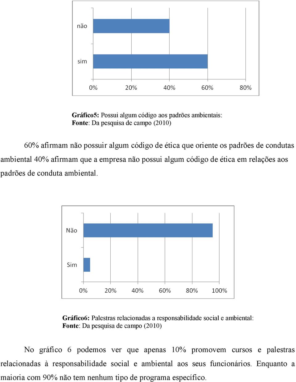 Gráfico6: Palestras relacionadas a responsabilidade social e ambiental: No gráfico 6 podemos ver que apenas 10% promovem cursos e