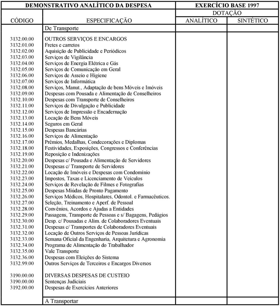 00 3132.36.00 3132.99.00 3190.00.00 3190.00.00 3192.00.00 OUTROS SERVIÇOS E ENCARGOS Fretes e carretos Aquisição de Publicidade e Periódicos Serviços de Vigilância Serviços de Energia Elétrica e Gás