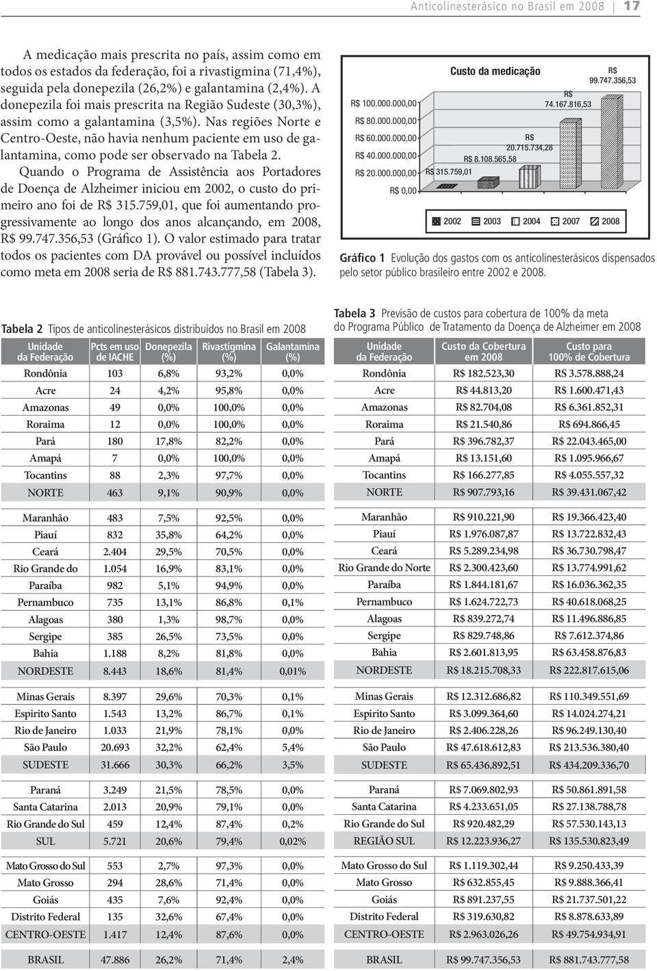 Nas regiões Norte e Centro-Oeste, não havia nenhum paciente em uso de galantamina, como pode ser observado na Tabela 2.