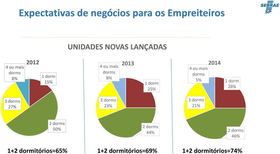 dorms 5% 1 dorm 28% 3 dorms 23% 3 dorms 21% 2 dorms 44% 2