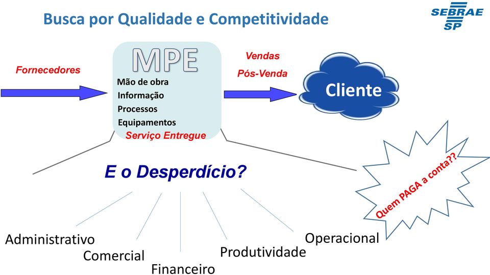 Processos Equipamentos Serviço Entregue Vendas Pós-Venda Cliente