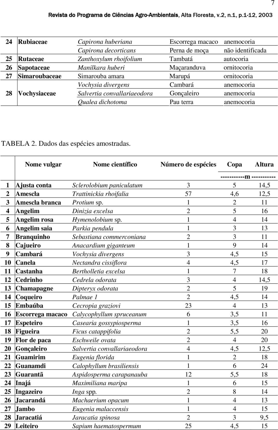 Pau terra anemocoria TABELA 2. Dados das espécies amostradas.