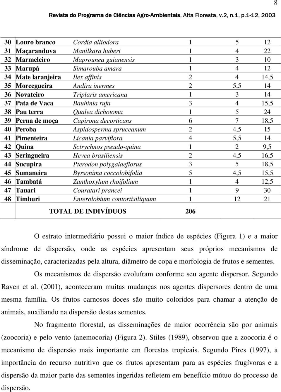 40 Peroba Aspidosperma spruceanum 2 4,5 15 41 Pimenteira Licania parviflora 4 5,5 14 42 Quina Sctrychnos pseudo-quina 1 2 9,5 43 Seringueira Hevea brasiliensis 2 4,5 16,5 44 Sucupira Pterodon