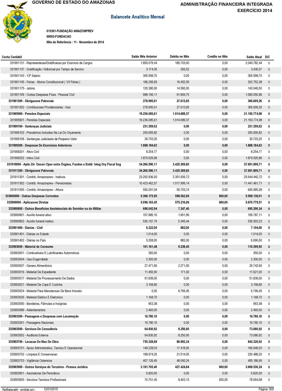 560,00 0,00 143.940,00 D 331901199 - Outras Despesas Fixas - Pessoal Civil 988.156,11 91.894,75 0,00 1.080.050,86 D 331901300 - Obrigacoes Patronais 278.995,61 27.613,65 0,00 306.