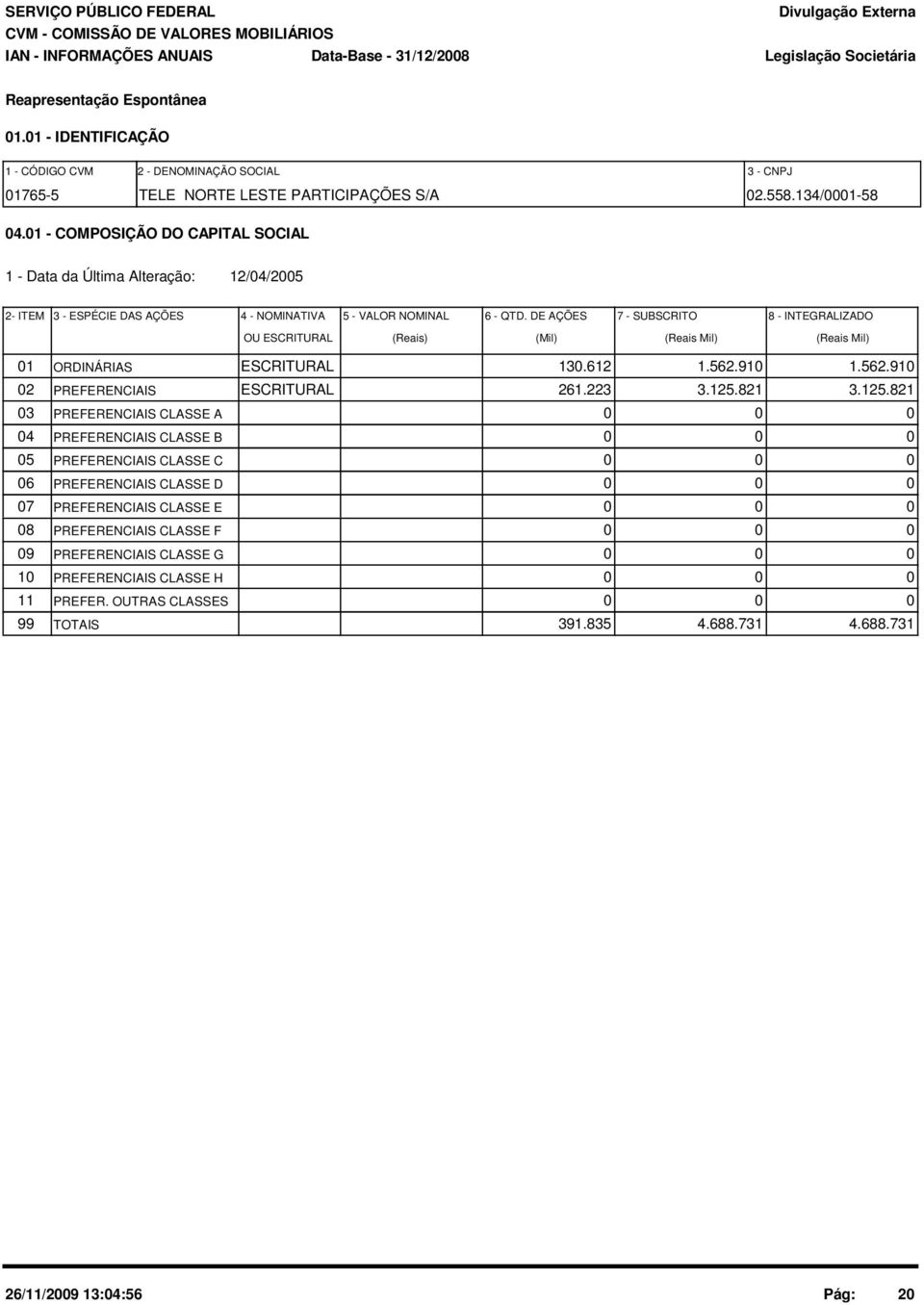 DE AÇÕES 7 - SUBSCRITO 8 - INTEGRALIZADO OU ESCRITURAL (Reais) (Mil) (Reais Mil) (Reais Mil) 01 ORDINÁRIAS ESCRITURAL 130.612 1.562.910 1.562.910 02 PREFERENCIAIS ESCRITURAL 261.223 3.125.