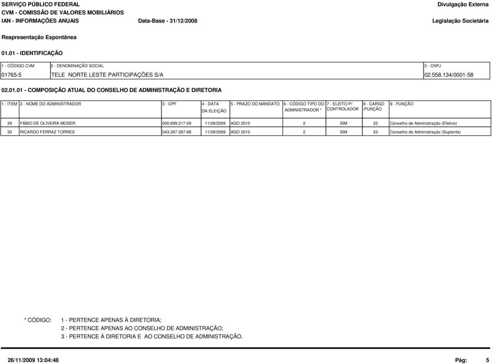 DATA 5 - PRAZO DO MANDATO DA ELEIÇÃO 6 - CÓDIGO TIPO DO 7 - ELEITO P/ 8 - CARGO 9 - FUNÇÃO ADMINISTRADOR * CONTROLADOR /FUNÇÃO 29 FÁBIO DE OLIVEIRA MOSER 000.699.