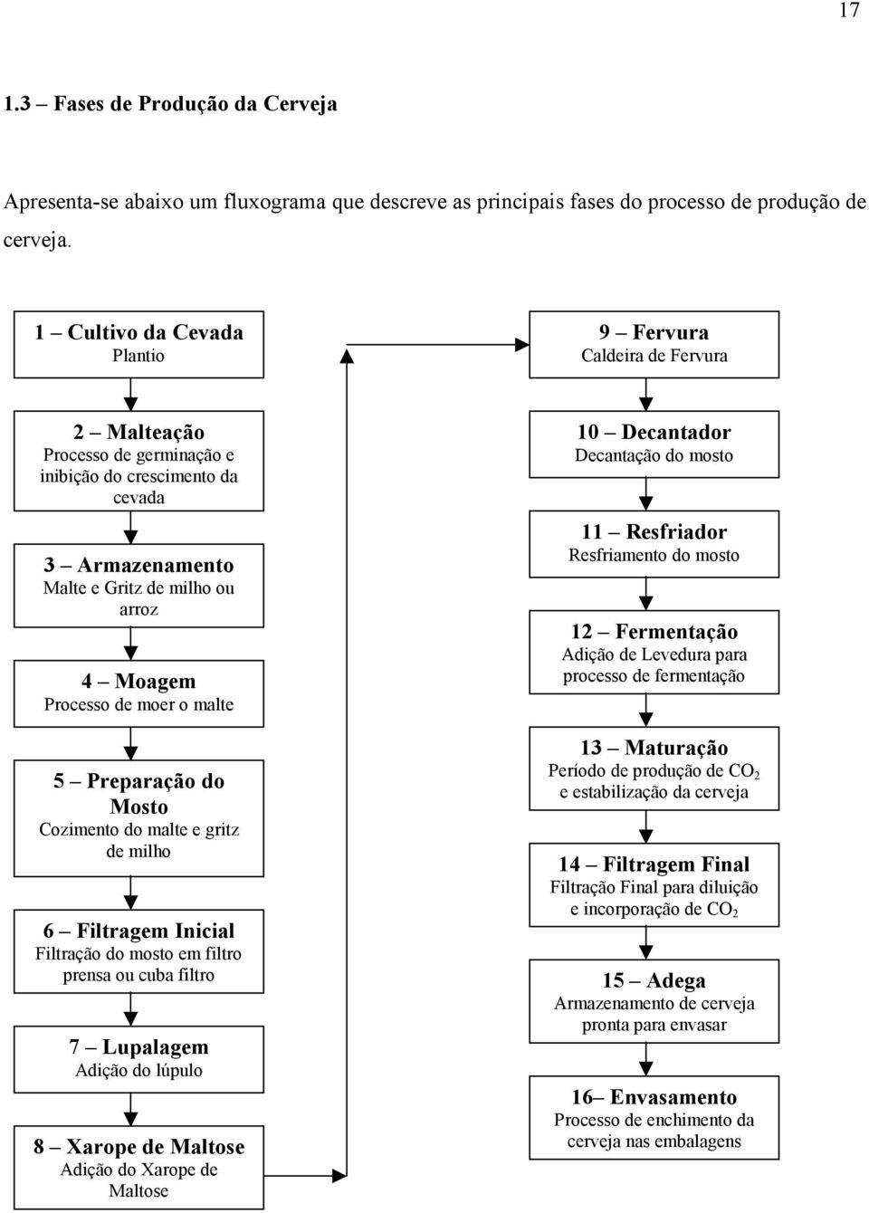 moer o malte 5 Preparação do Mosto Cozimento do malte e gritz de milho 6 Filtragem Inicial Filtração do mosto em filtro prensa ou cuba filtro 7 Lupalagem Adição do lúpulo 8 Xarope de Maltose Adição