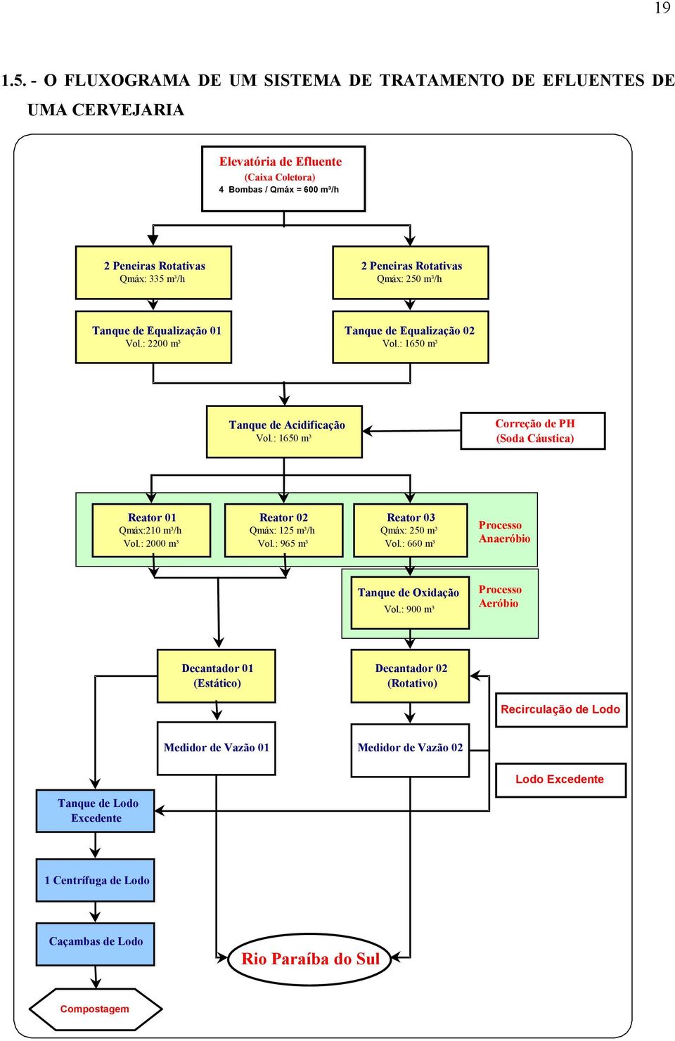 Rotativas Qmáx: 250 m³/h Tanque de Equalização 01 Vol.: 2200 m³ Tanque de Equalização 02 Vol.: 1650 m³ Tanque de Acidificação Vol.