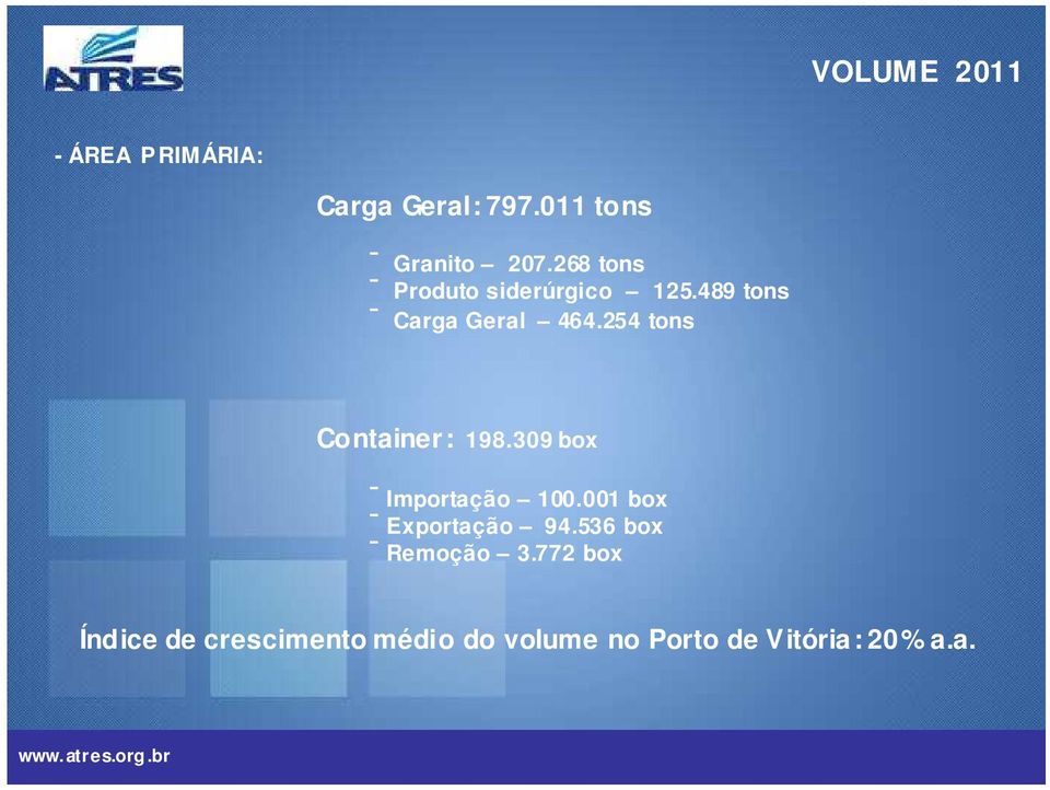 254 tons Container: 198.309 box - Importação 100.001 box - Exportação 94.