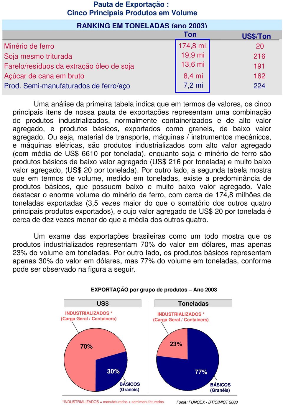 Semi-manufaturados de ferro/aço 7,2 mi 224 Uma análise da primeira tabela indica que em termos de valores, os cinco principais itens de nossa pauta de exportações representam uma combinação de