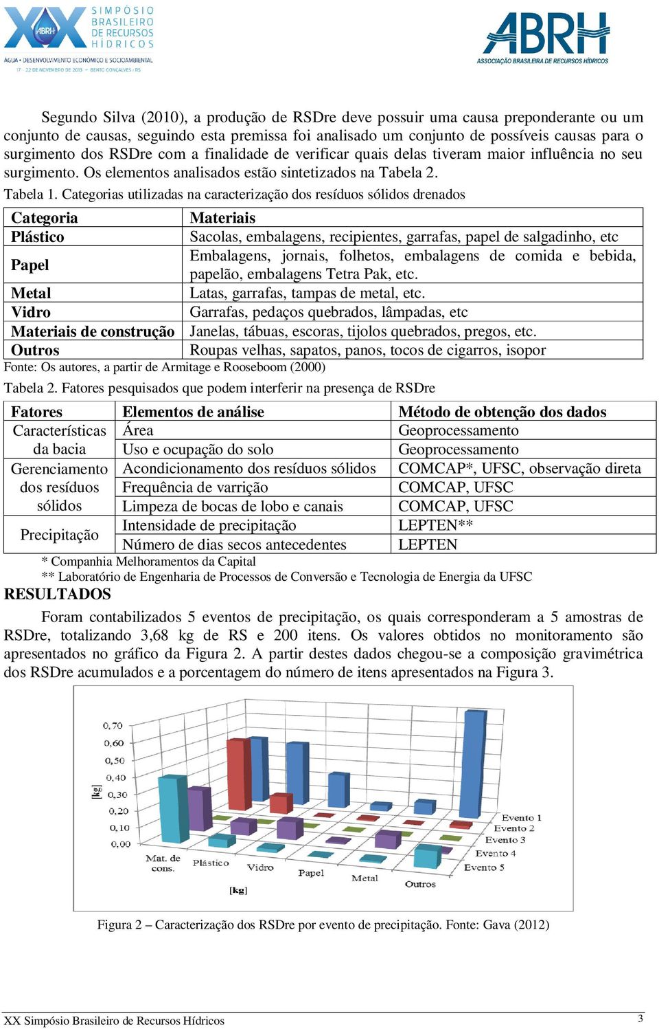 Categorias utilizadas na caracterização dos resíduos sólidos drenados Categoria Materiais Plástico Sacolas, embalagens, recipientes, garrafas, papel de salgadinho, etc Papel Embalagens, jornais,