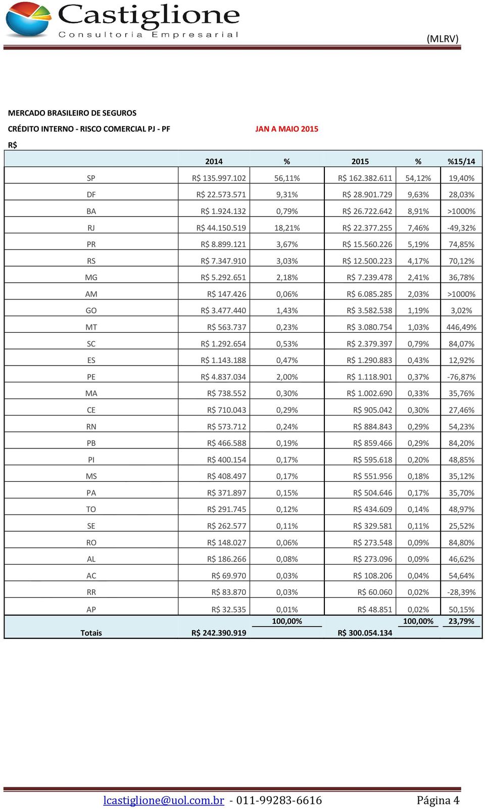 538 1,19% 3,02% MT 563.737 0,23% 3.080.754 1,03% 446,49% SC 1.292.654 0,53% 2.379.397 0,79% 84,07% ES 1.143.188 0,47% 1.290.883 0,43% 12,92% PE 4.837.034 2,00% 1.118.901 0,37% -76,87% MA 738.