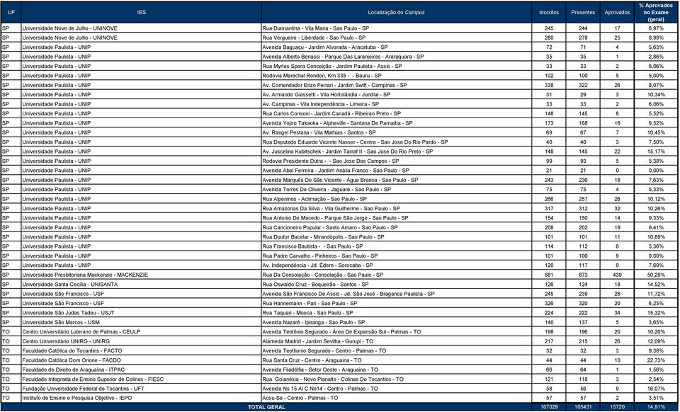 SP 35 35 1 2,86% SP Universidade Paulista - UNIP Rua Myrtes Spera Conceição - Jardim Paulista - Assis - SP 33 33 2 6,06% SP Universidade Paulista - UNIP Rodovia Marechal Rondon, Km 335 - - Bauru - SP