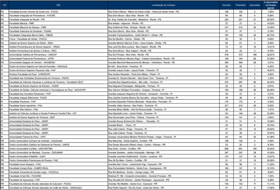 Abdias De Carvalho - Madalena - Recife - PE 254 251 51 20,32% PE Faculdade Marista - FMR Rua Itatiaia - Apipucos - Recife - PE 27 27 5 18,52% PE Faculdade Maurício de Nassau - FMN Rua Guilherme Pinto