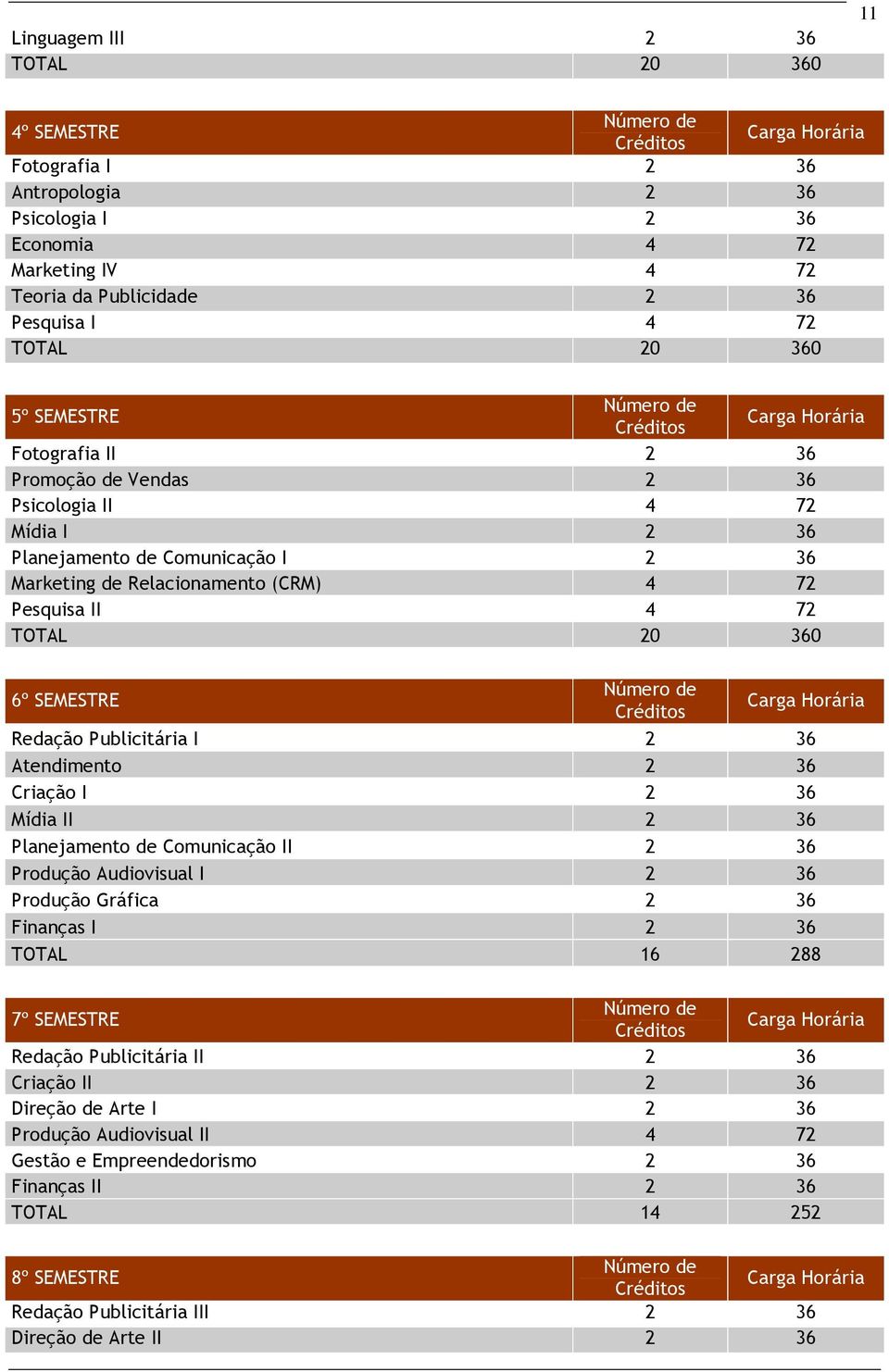 Relacionamento (CRM) 4 72 Pesquisa II 4 72 TOTAL 20 360 6º SEMESTRE Número de Créditos Carga Horária Redação Publicitária I 2 36 Atendimento 2 36 Criação I 2 36 Mídia II 2 36 Planejamento de