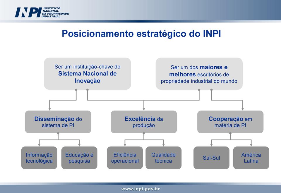 Disseminação do sistema de PI Excelência da produção Cooperação em matéria de PI