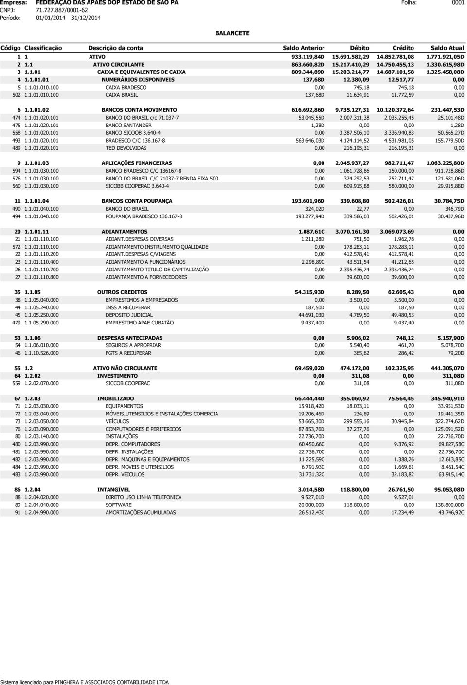 634,91 11.772,59 6 1.1.01.02 BANCOS CONTA MOVIMENTO 616.692,86D 9.735.127,31 10.120.372,64 231.447,53D 474 1.1.01.020.101 BANCO DO BRASIL c/c 71.037-7 53.045,55D 2.007.311,38 2.035.255,45 25.