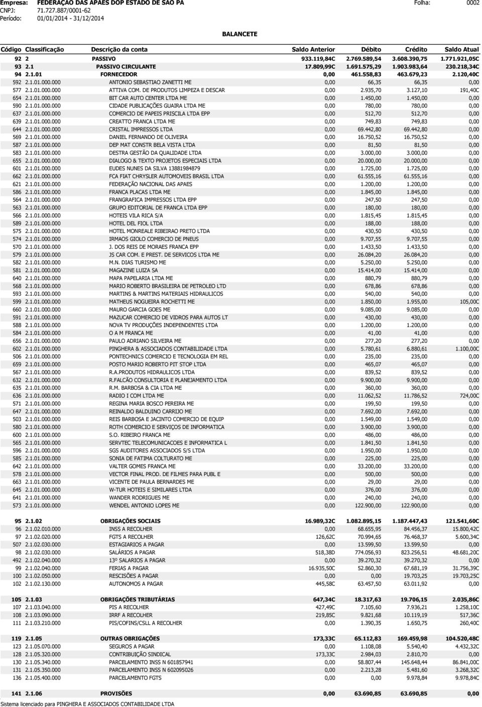 45 1.45 590 2.1.01.000.000 CIDADE PUBLICA ES GUAIRA LTDA ME 78 78 637 2.1.01.000.000 COMERCIO DE PAPEIS PRISCILA LTDA EPP 512,70 512,70 639 2.1.01.000.000 CREATTO FRANCA LTDA ME 749,83 749,83 644 2.1.01.000.000 CRISTAL IMPRESSOS LTDA 69.