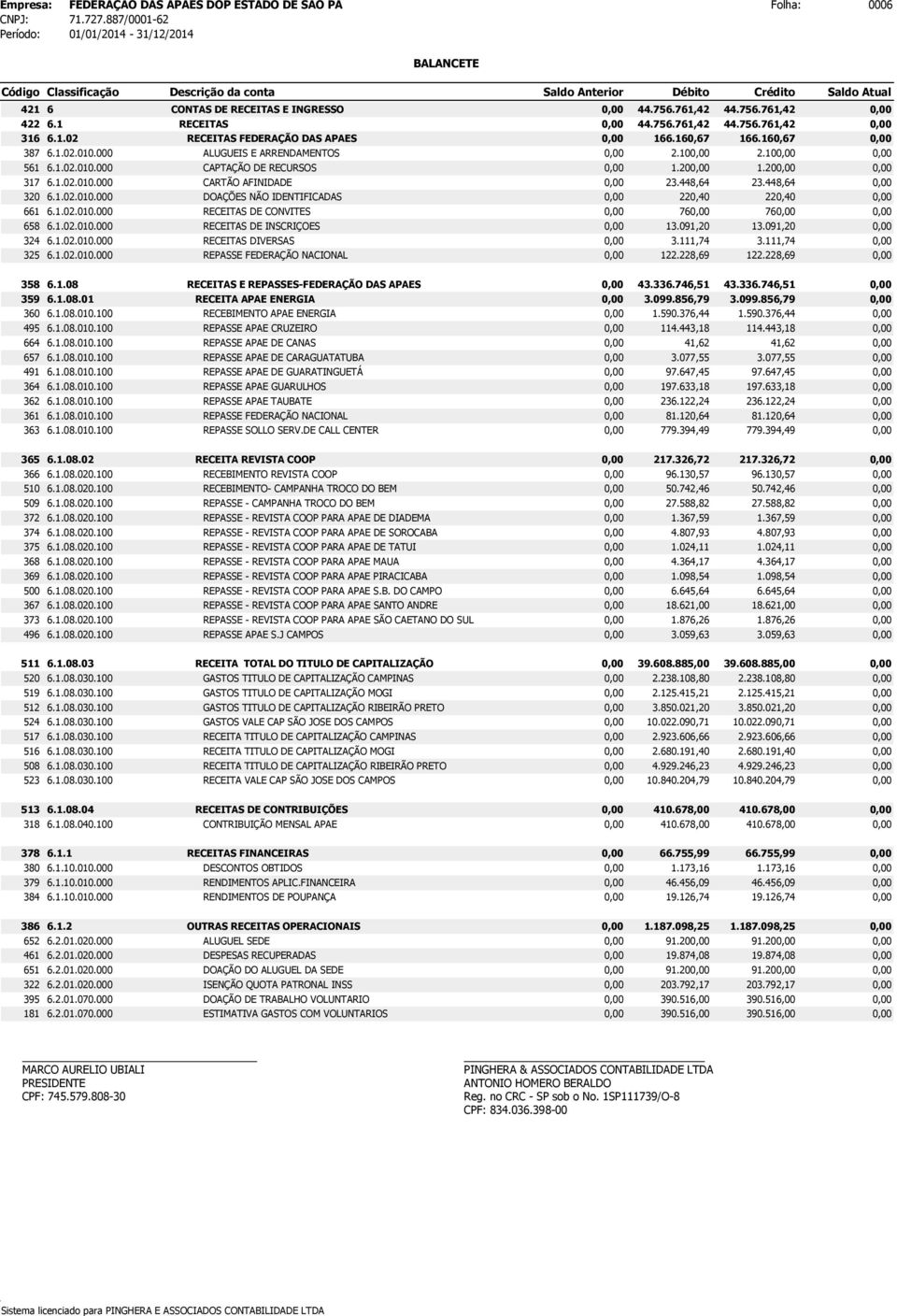 1.02.010.000 RECEITAS DE CONVITES 76 76 658 6.1.02.010.000 RECEITAS DE INSCRI OES 13.091,20 13.091,20 324 6.1.02.010.000 RECEITAS DIVERSAS 3.111,74 3.111,74 325 6.1.02.010.000 REPASSE FEDERA ˆO NACIONAL 122.