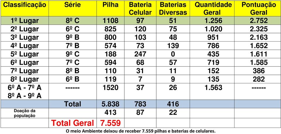 611 6º Lugar 7º C 594 68 57 719 1.585 7º Lugar 8º B 110 31 11 152 386 8º Lugar 6º B 119 7 9 135 282 6º A - 7º A ------ 1520 37 26 1.