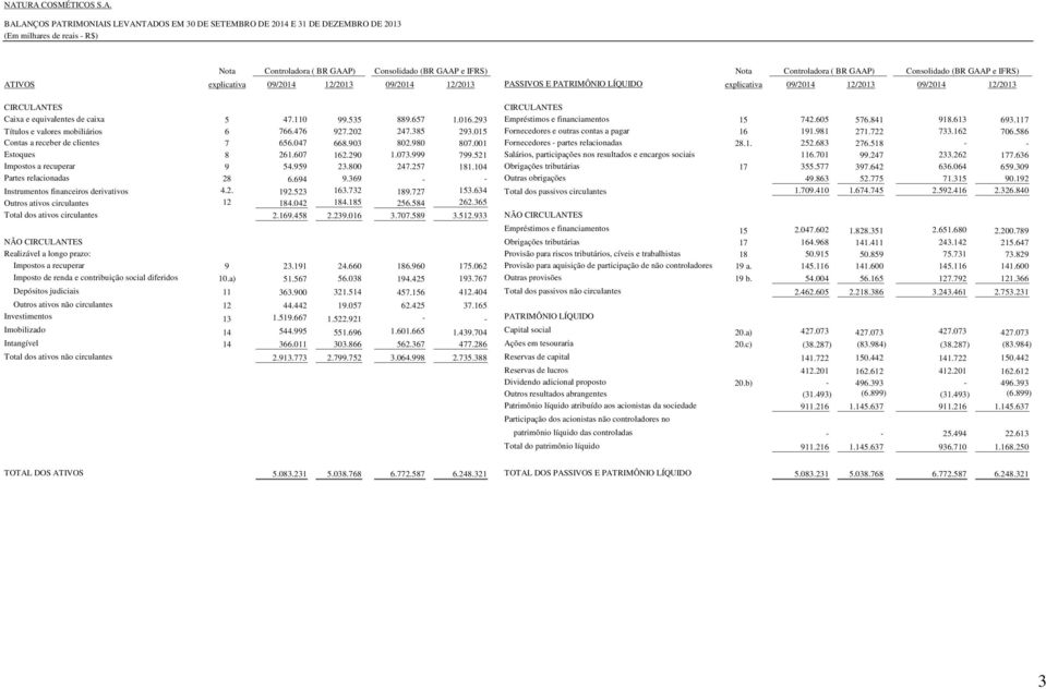 CIRCULANTES Caixa e equivalentes de caixa 5 47.110 99.535 889.657 1.016.293 Empréstimos e financiamentos 15 742.605 576.841 918.613 693.117 Títulos e valores mobiliários 6 766.476 927.202 247.385 293.