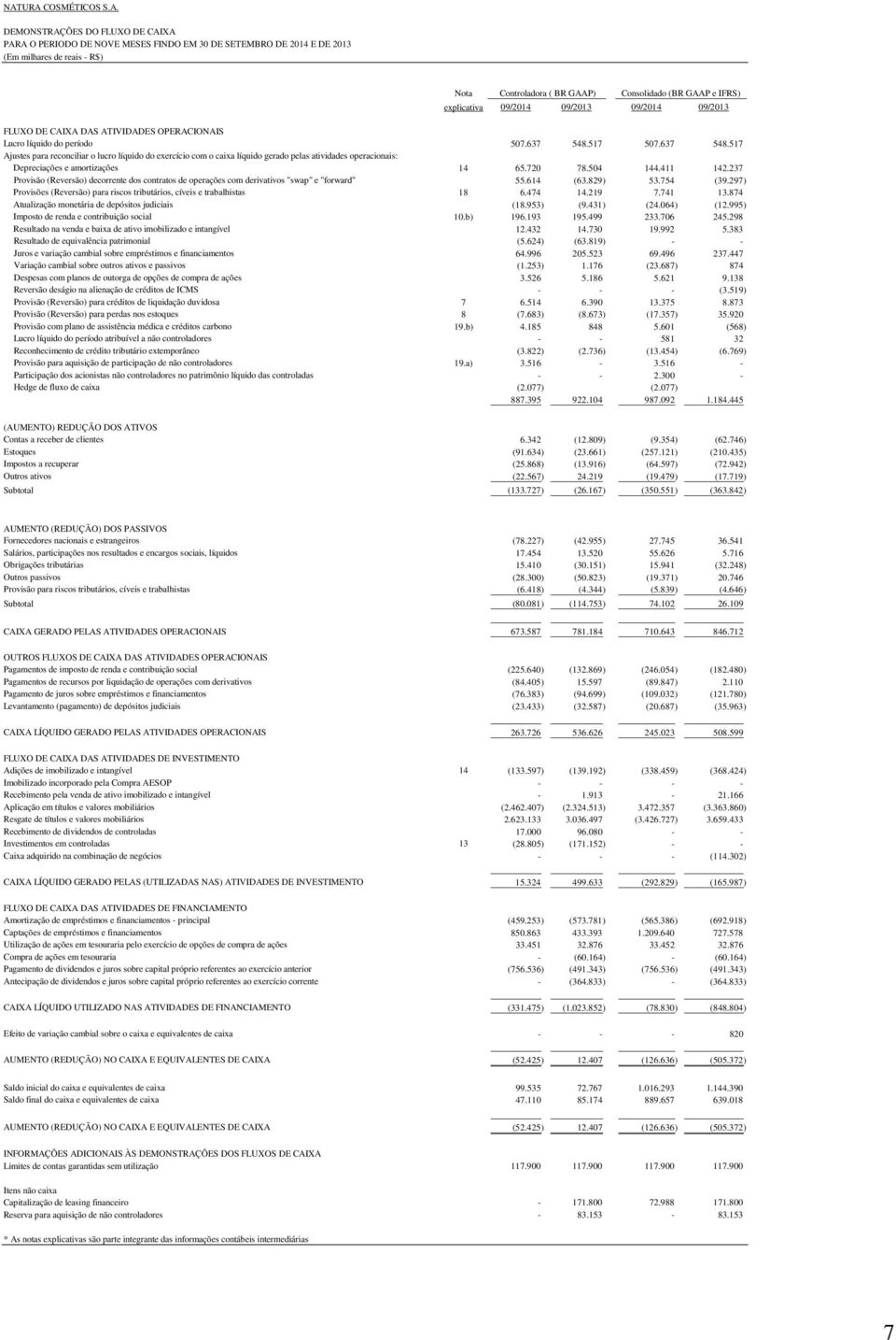 517 507.637 548.517 Ajustes para reconciliar o lucro líquido do exercício com o caixa líquido gerado pelas atividades operacionais: Depreciações e amortizações 14 65.720 78.504 144.411 142.