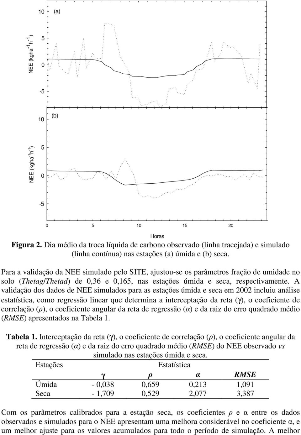 Para a validação da NEE simulado pelo SITE, ajustou-se os parâmetros fração de umidade no solo (Thetag/Thetad) de,36 e,165, nas estações úmida e seca, respectivamente.