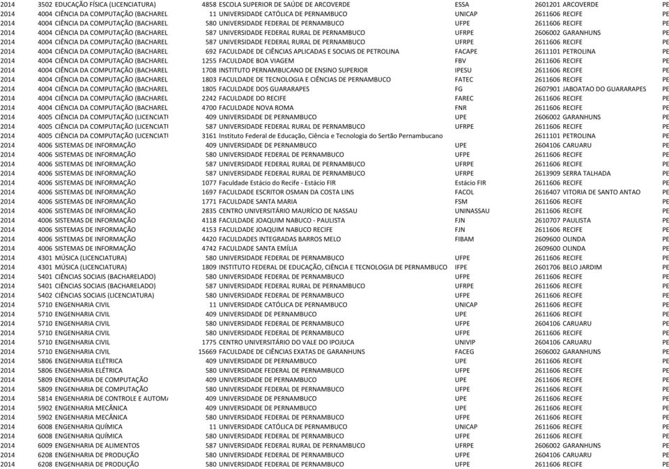 FEDERAL RURAL DE PERNAMBUCO UFRPE 2606002 GARANHUNS PE 2014 4004 CIÊNCIA DA COMPUTAÇÃO (BACHARELADO) 587 UNIVERSIDADE FEDERAL RURAL DE PERNAMBUCO UFRPE 2611606 RECIFE PE 2014 4004 CIÊNCIA DA