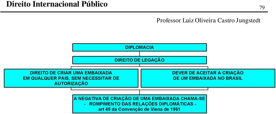 DE UM EMBAIXADA NO BRASIL A NEGATIVA DE CRIAÇÃO DE UMA EMBAIXADA