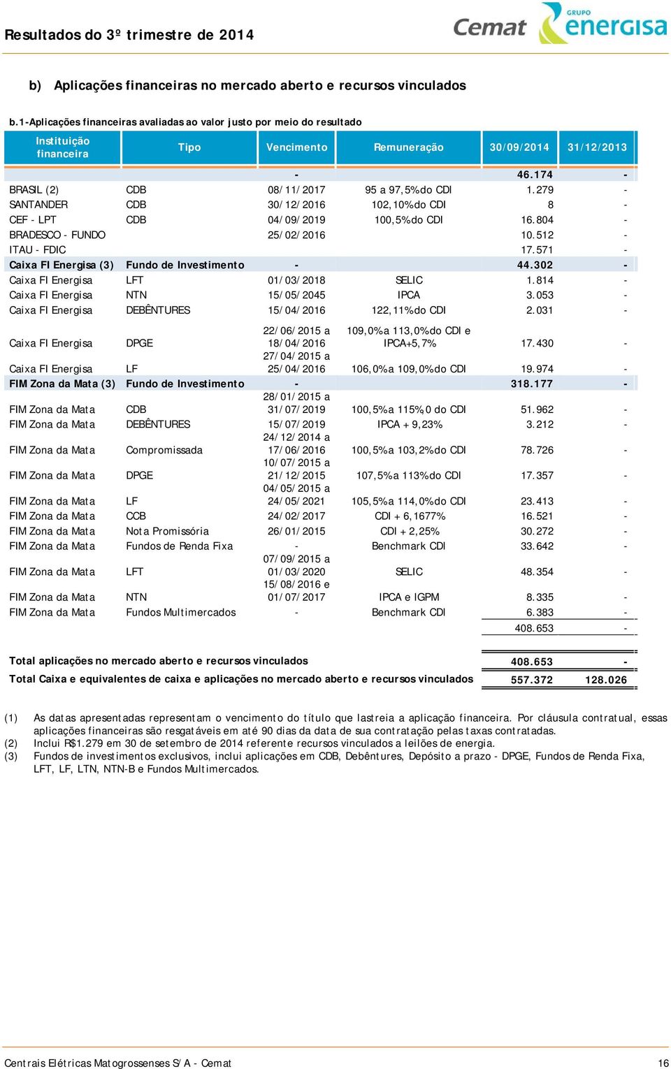 279 - SANTANDER CDB 30/12/2016 102,10% do CDI 8 - CEF - LPT CDB 04/09/2019 100,5% do CDI 16.804 - BRADESCO - FUNDO 25/02/2016 10.512 - ITAU - FDIC 17.