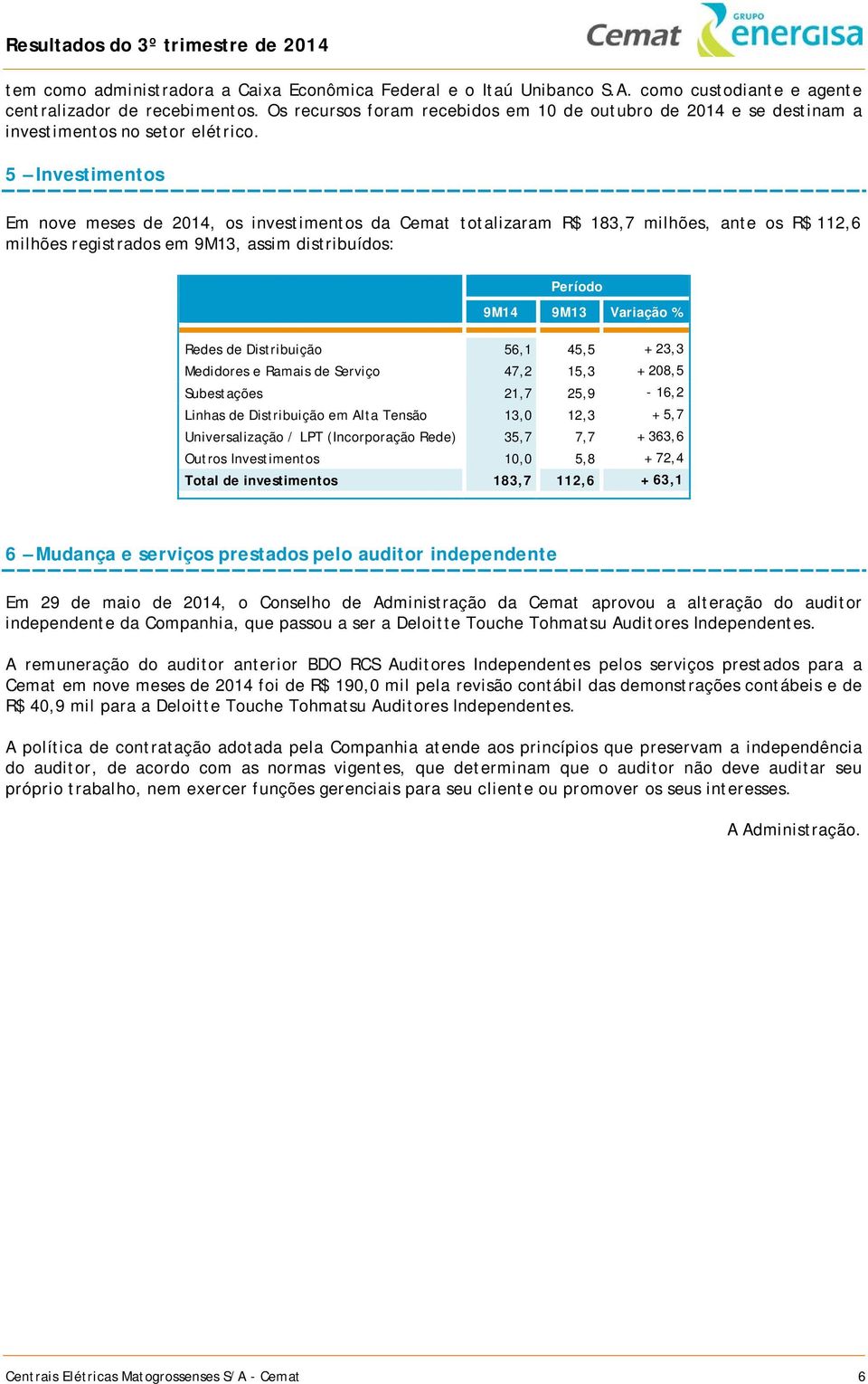 5 Investimentos Em nove meses de 2014, os investimentos da Cemat totalizaram R$ 183,7 milhões, ante os R$ 112,6 milhões registrados em 9M13, assim distribuídos: Período 9M14 9M13 Variação % Redes de