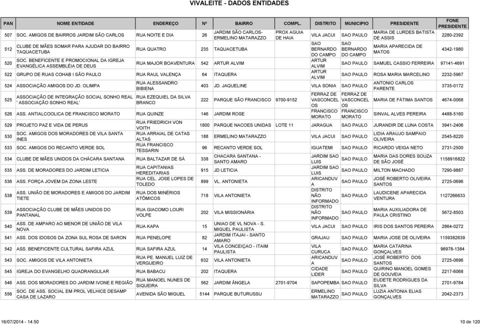 524 SSOCIÇÃO MIG DO JD. OLIMP 525 SSOCIÇÃO DE INTEGRÇÃO SOCIL SONHO REL ' SSOCIÇÃO SONHO REL' RU LESSNDRO BIBIEN RU EZEQUIEL D BRNCO 526 SS.