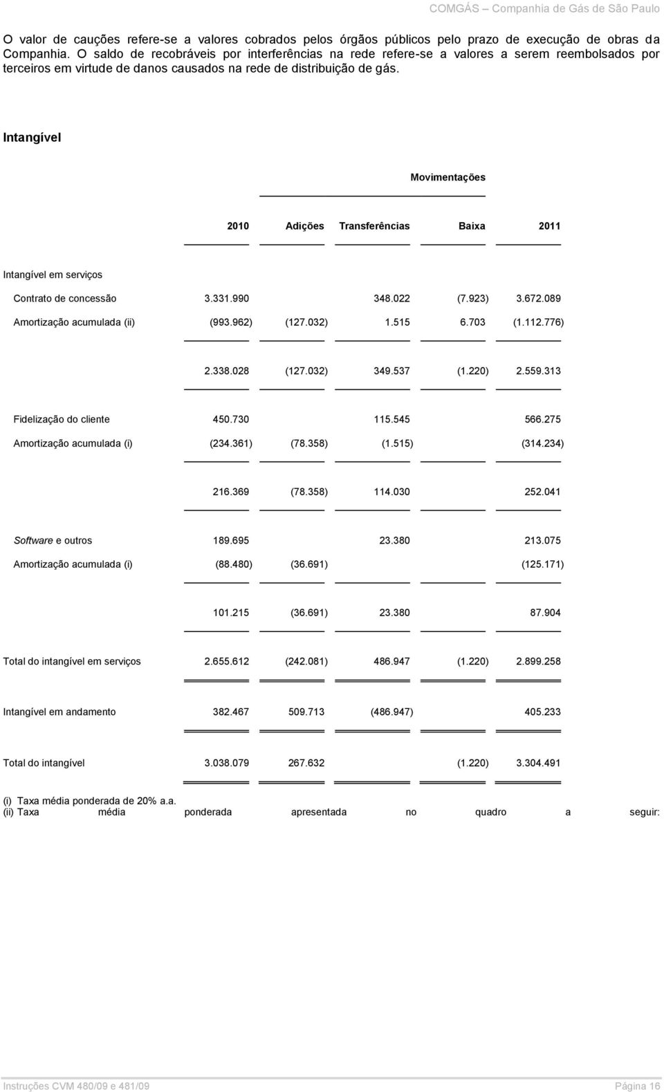 Intangível Movimentações 2010 Adições Transferências Baixa 2011 Intangível em serviços Contrato de concessão 3.331.990 348.022 (7.923 ) 3.672.089 Amortização acumulada (ii) (993.962 ) (127.032 ) 1.