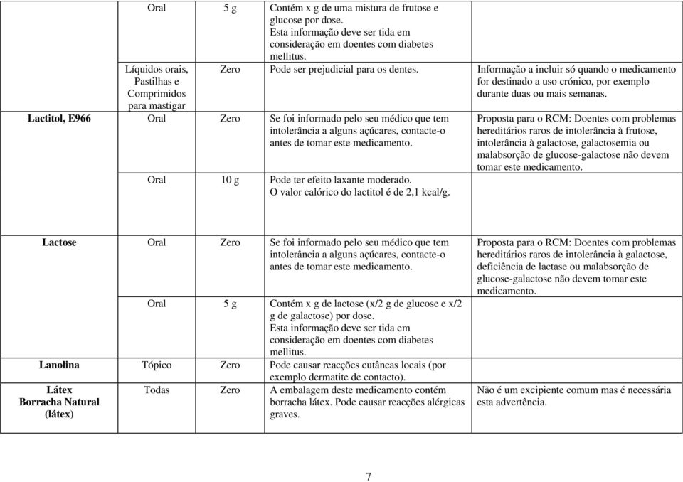 Informação a incluir só quando o medicamento for destinado a uso crónico, por exemplo durante duas ou mais semanas. Zero Se foi informado pelo seu médico que tem 10 g Pode ter efeito laxante moderado.