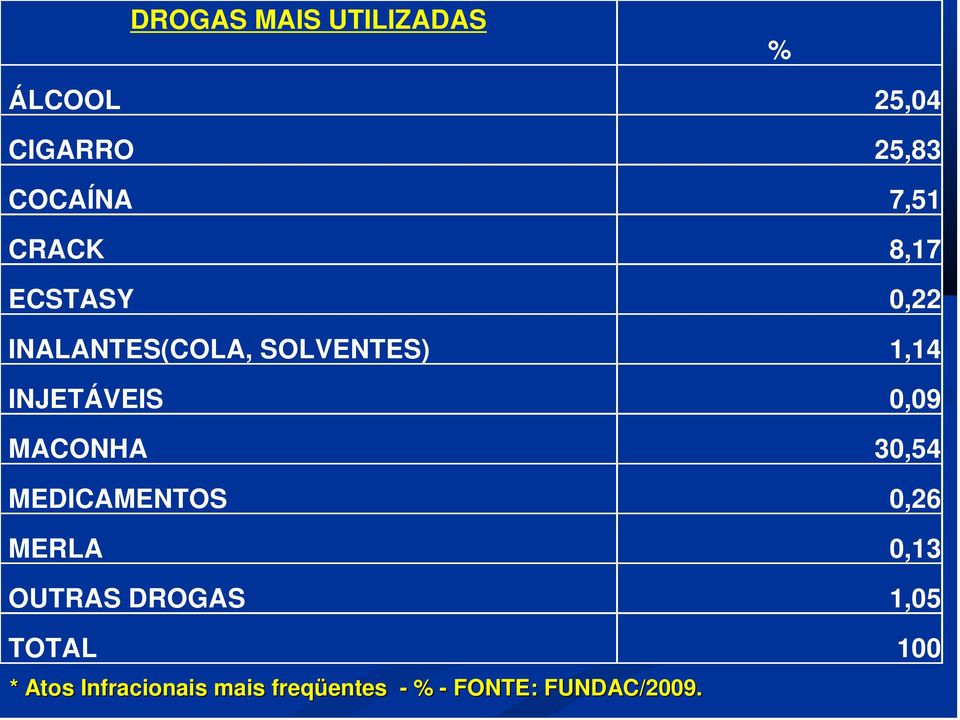 0,09 MACONHA 30,54 MEDICAMENTOS 0,26 MERLA 0,13 OUTRAS DROGAS 1,05