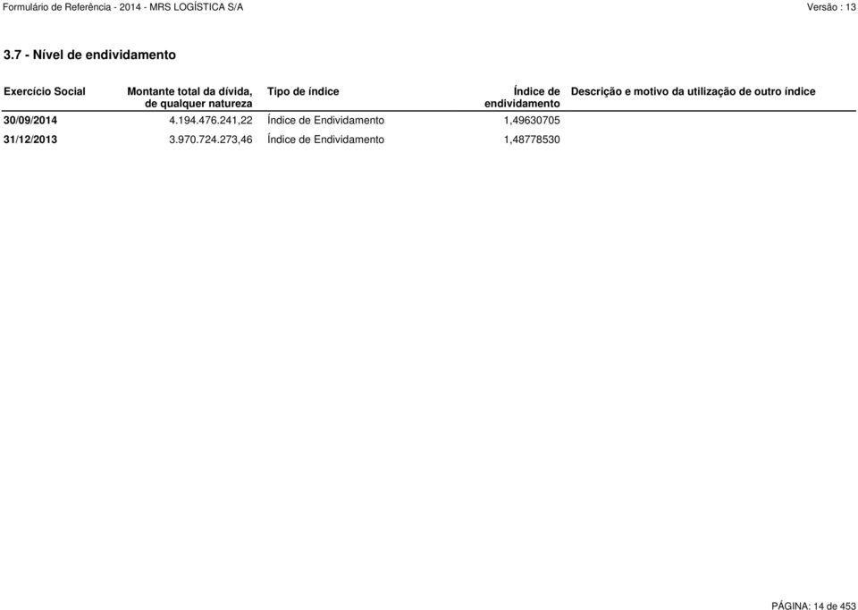 241,22 Índice de Endividamento 1,49630705 31/12/2013 3.970.724.