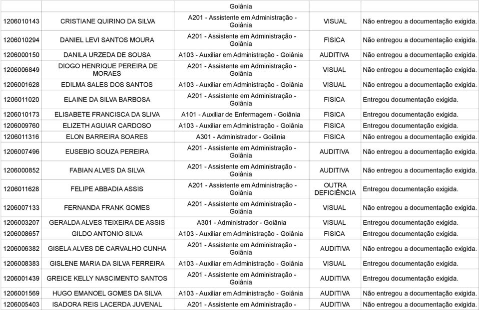 A103 - Auxiliar em Administração - 1206011316 ELON BARREIRA SOARES A301 - Administrador - 1206007496 EUSEBIO SOUZA PEREIRA 1206000852 FABIAN ALVES DA SILVA 1206011628 FELIPE ABBADIA ASSIS 1206007133