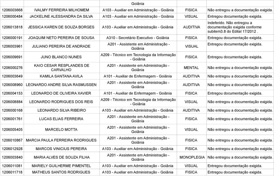 1206000191 JOAQUIM NETO PEREIRA DE SOUSA A310 - Secretário Executivo - 1206003961 JULIANO PEREIRA DE ANDRADE 1206009691 JUNO BLANCO NUNES 1206000276 KAIO CESAR RESPLANDES DE CARVALHO - MENTAL