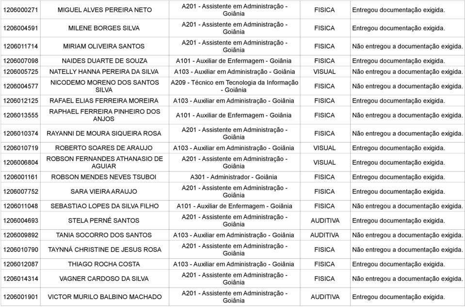 FERREIRA PINHEIRO DOS ANJOS 1206010374 RAYANNI DE MOURA SIQUEIRA ROSA A101 - Auxiliar de Enfermagem - 1206010719 ROBERTO SOARES DE ARAUJO A103 - Auxiliar em Administração - 1206006804 ROBSON