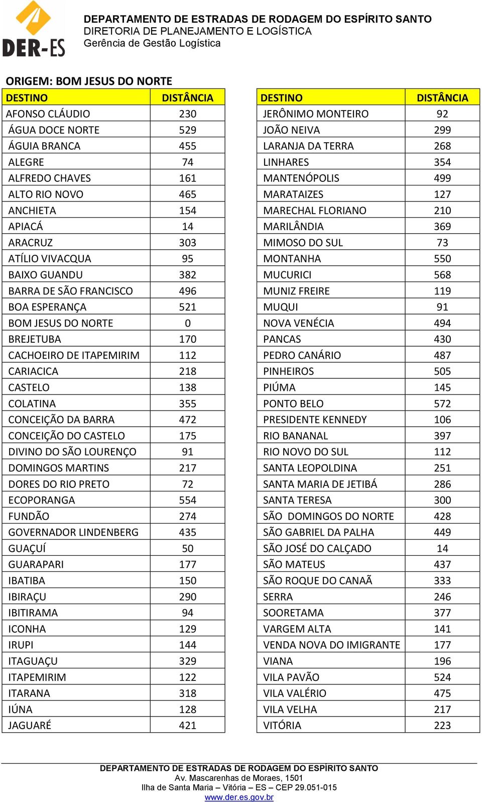 DIVINO DO SÃO LOURENÇO 91 DOMINGOS MARTINS 217 DORES DO RIO PRETO 72 ECOPORANGA 554 FUNDÃO 274 GOVERNADOR LINDENBERG 435 GUAÇUÍ 50 GUARAPARI 177 IBATIBA 150 IBIRAÇU 290 IBITIRAMA 94 ICONHA 129 IRUPI