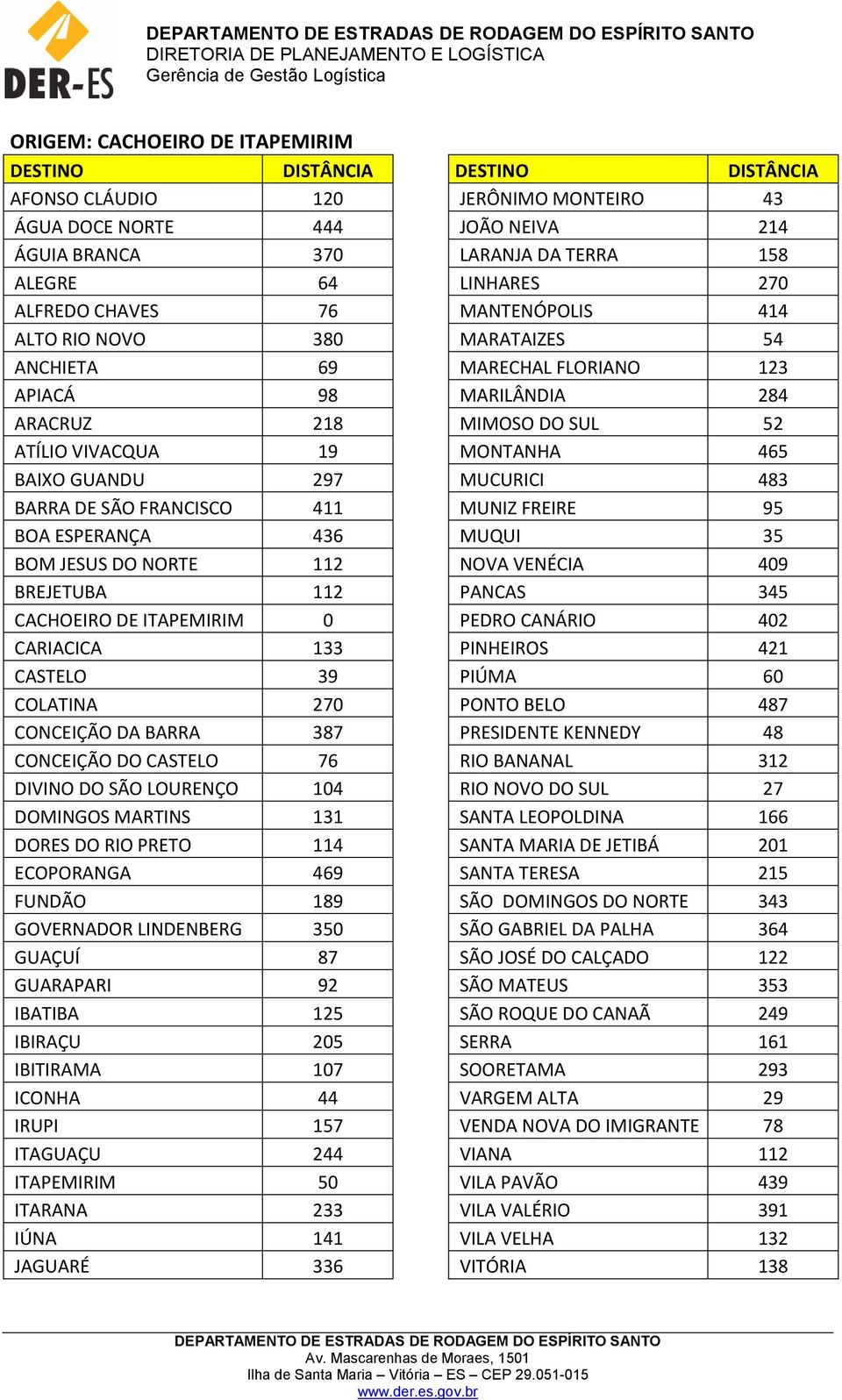 DIVINO DO SÃO LOURENÇO 104 DOMINGOS MARTINS 131 DORES DO RIO PRETO 114 ECOPORANGA 469 FUNDÃO 189 GOVERNADOR LINDENBERG 350 GUAÇUÍ 87 GUARAPARI 92 IBATIBA 125 IBIRAÇU 205 IBITIRAMA 107 ICONHA 44 IRUPI