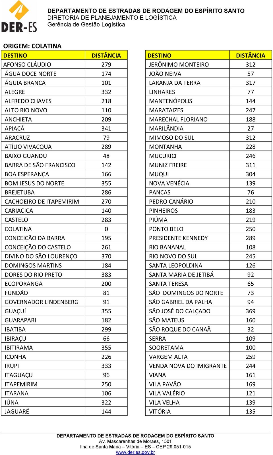 SÃO LOURENÇO 370 DOMINGOS MARTINS 184 DORES DO RIO PRETO 383 ECOPORANGA 200 FUNDÃO 81 GOVERNADOR LINDENBERG 91 GUAÇUÍ 355 GUARAPARI 182 IBATIBA 299 IBIRAÇU 66 IBITIRAMA 355 ICONHA 226 IRUPI 333