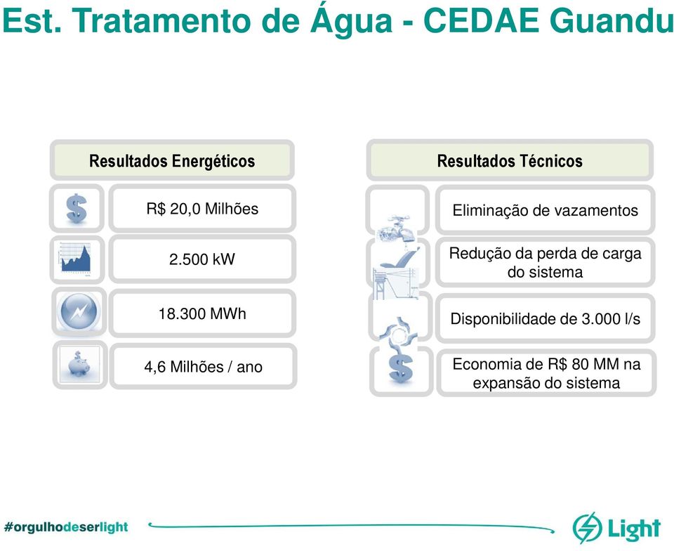 300 MWh Eliminação de vazamentos Redução da perda de