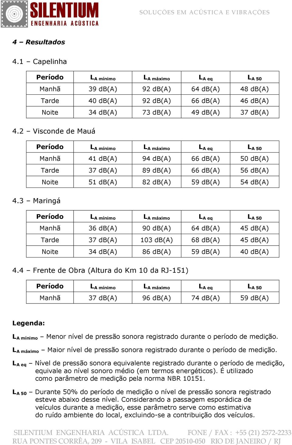 3 Maringá Período L A mínimo L A máximo L A eq L A 50 Manhã 36 db(a) 90 db(a) 64 db(a) 45 db(a) Tarde 37 db(a) 103 db(a) 68 db(a) 45 db(a) Noite 34 db(a) 86 db(a) 59 db(a) 40 db(a) 4.