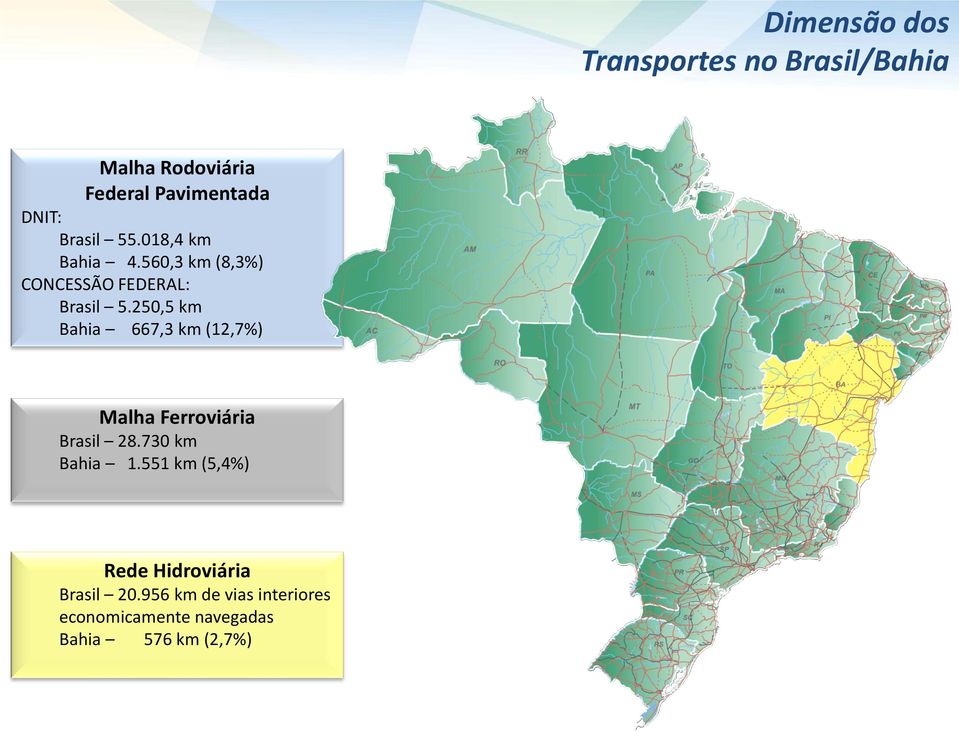 250,5 km Bahia 667,3 km (12,7%) Malha Ferroviária Brasil 28.730 km Bahia 1.