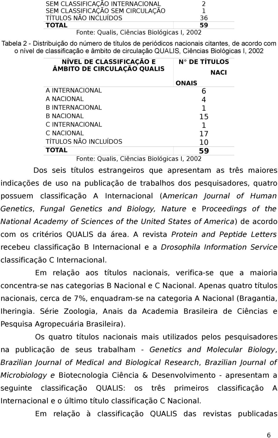 ONAIS A INTERNACIONAL 6 A NACIONAL 4 B INTERNACIONAL 1 B NACIONAL 15 C INTERNACIONAL 1 C NACIONAL 17 TÍTULOS NÃO INCLUÍDOS 10 TOTAL 59 Fonte: Qualis, Ciências Biológicas I, 2002 NACI Dos seis títulos